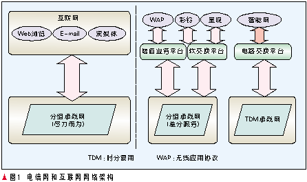 电信网与电信业务的基石 第二类基础电信业务中的网络运行维护服务